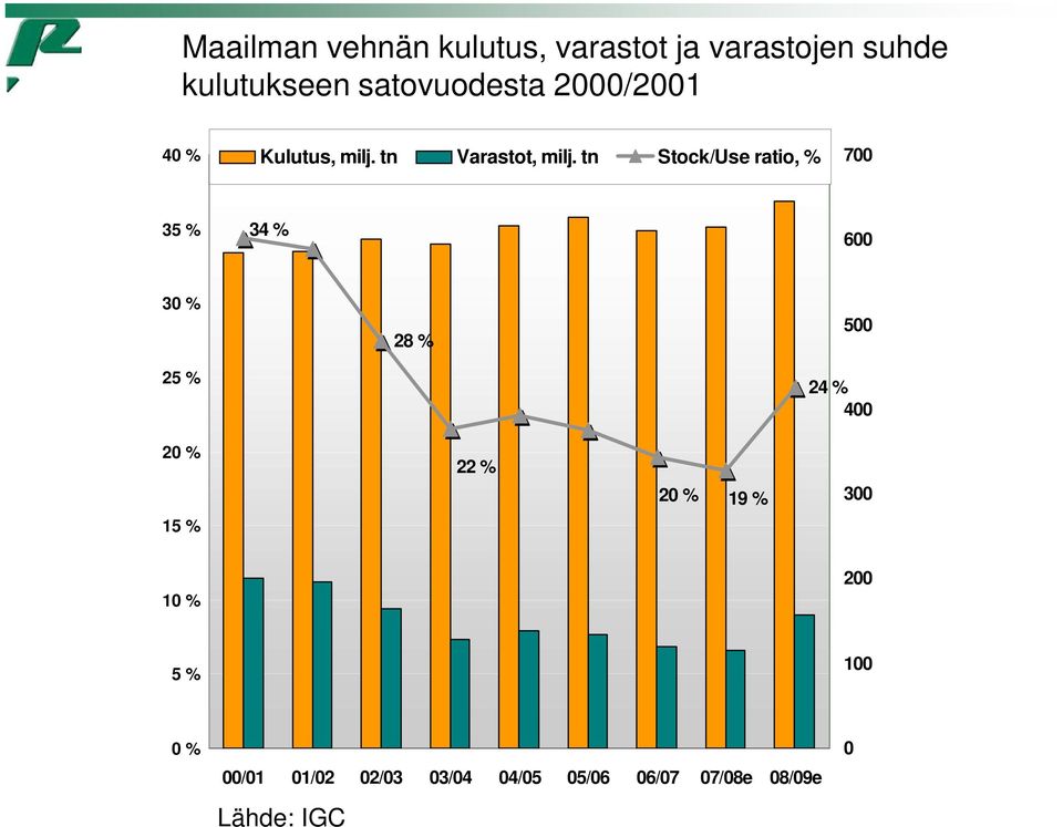 tn Stock/Use ratio, % 700 35 % 34 % 600 30 % 28 % 500 25 % 24 % 400 20 % 22 %