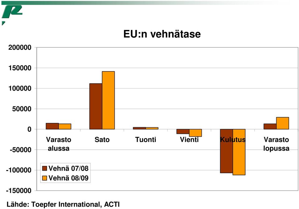 07/08 Vehnä 08/09 Sato Tuonti Vienti Kulutus