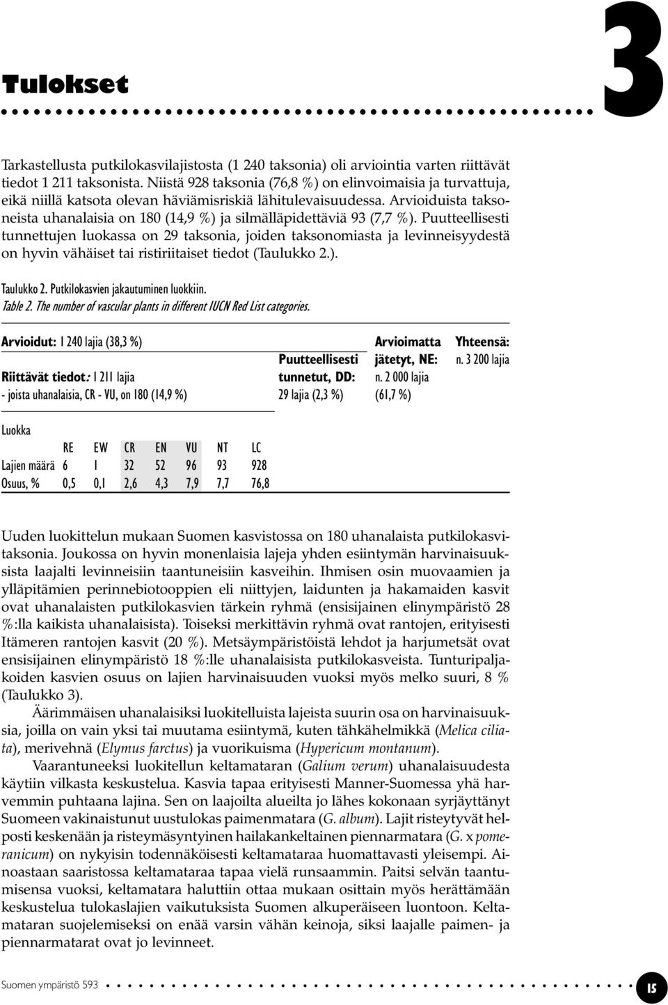 Arvioiduista taksoneista uhanalaisia on 180 (14,9 %) ja silmälläpidettäviä 93 (7,7 %).