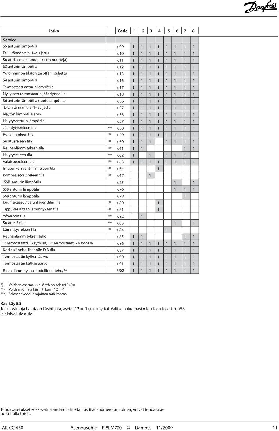 anturin lämpötila u16 1 1 1 1 1 1 1 1 Termostaattianturin lämpötila u17 1 1 1 1 1 1 1 1 Nykyinen termostaatin jäähdytysaika u18 1 1 1 1 1 1 1 1 S6 anturin lämpötila (tuotelämpötila) u36 1 1 1 1 1 1 1