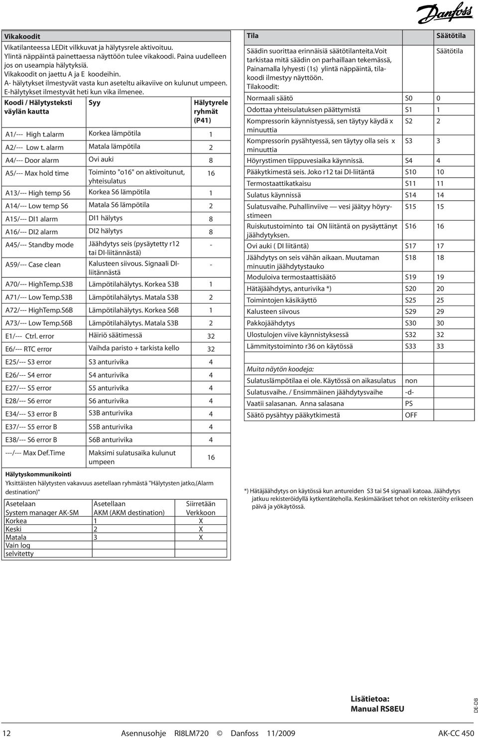 Koodi / Hälytysteksti väylän kautta Syy Hälytyrele ryhmät (P41) A1/--- High t.alarm Korkea lämpötila 1 A2/--- Low t.