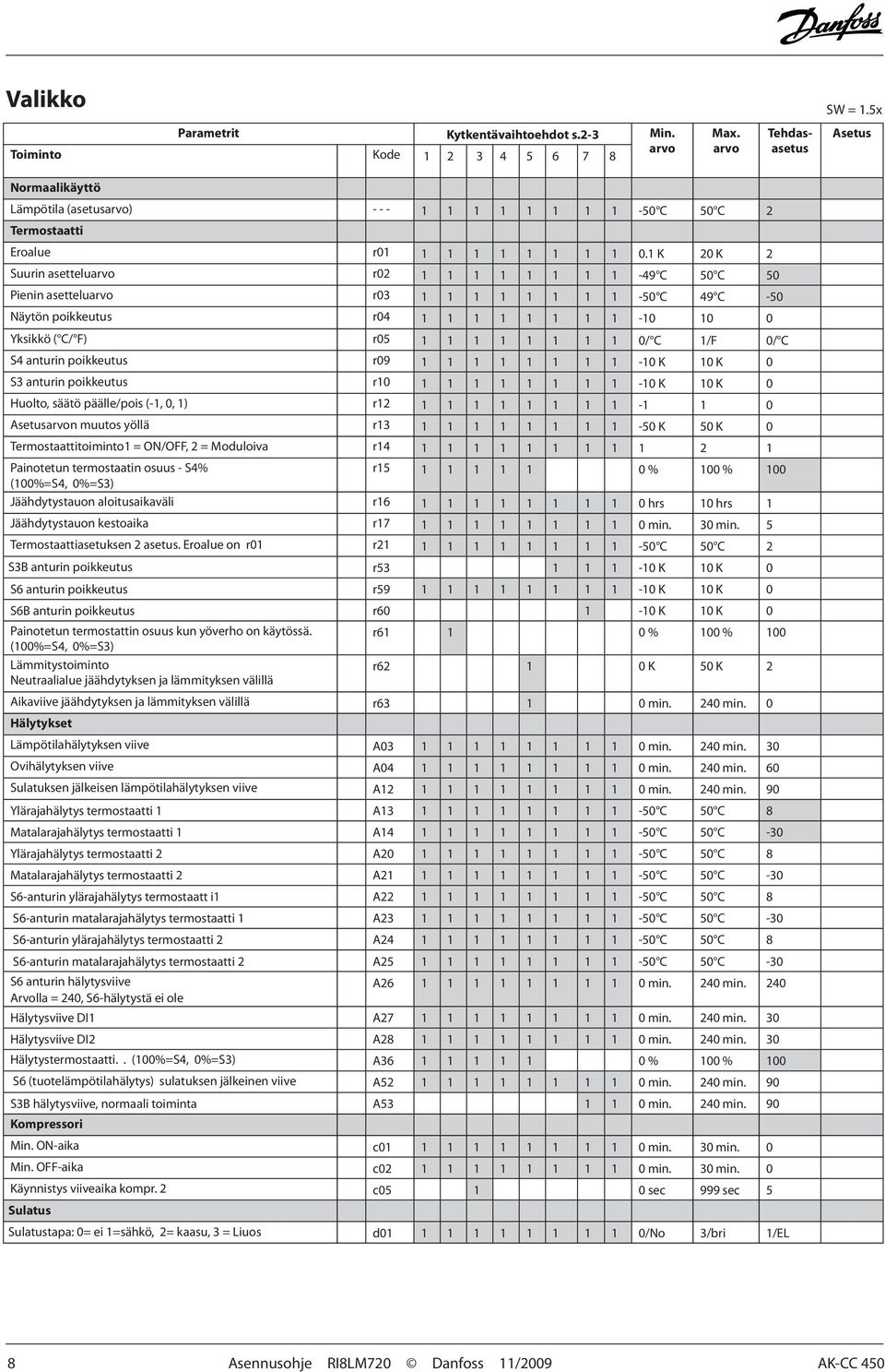 1 K 20 K 2 Suurin asetteluarvo r02 1 1 1 1 1 1 1 1-49 C 50 C 50 Pienin asetteluarvo r03 1 1 1 1 1 1 1 1-50 C 49 C -50 Näytön poikkeutus r04 1 1 1 1 1 1 1 1-10 10 0 Yksikkö ( C/ F) r05 1 1 1 1 1 1 1 1