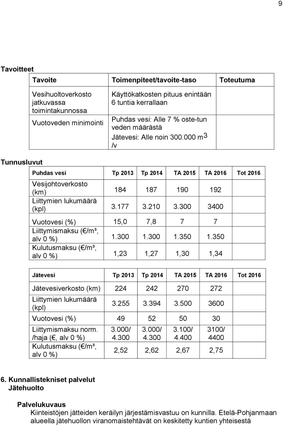 210 3.300 3400 Vuotovesi (%) 15,0 7,8 7 7 Liittymismaksu ( /m³, alv 0 %) 1.300 1.300 1.350 1.