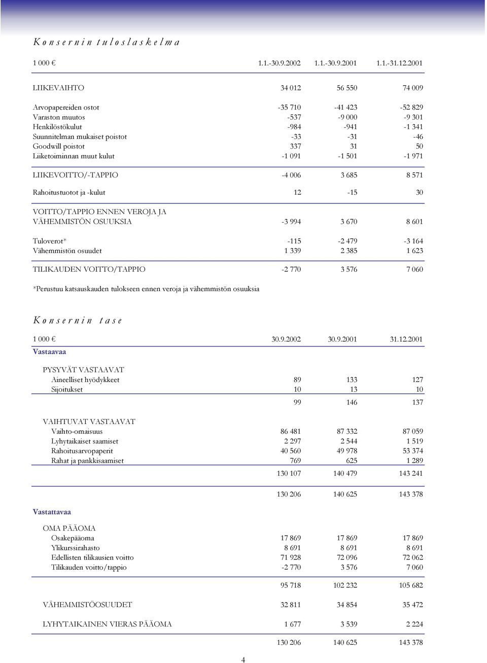 poistot 337 31 50 Liiketoiminnan muut kulut -1 091-1 501-1 971 LIIKEVOITTO/-TAPPIO -4 006 3 685 8 571 Rahoitustuotot ja -kulut 12-15 30 VOITTO/TAPPIO ENNEN VEROJA JA VÄHEMMISTÖN OSUUKSIA -3 994 3 670