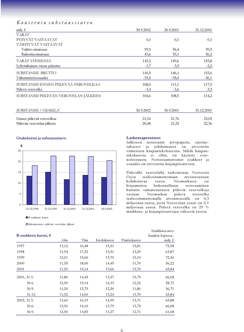 SUBSTANSSI BRUTTO 141,5 146,1 153,6 Vähemmistöosuudet -33,5-35,0-36,1 SUBSTANSSI ENNEN PIILEVÄÄ VEROVELKAA 108,0 111,1 117,5 Piilevä verovelka -3,4-2,6-3,3 SUBSTANSSI PIILEVÄN VEROVELAN JÄLKEEN 104,6