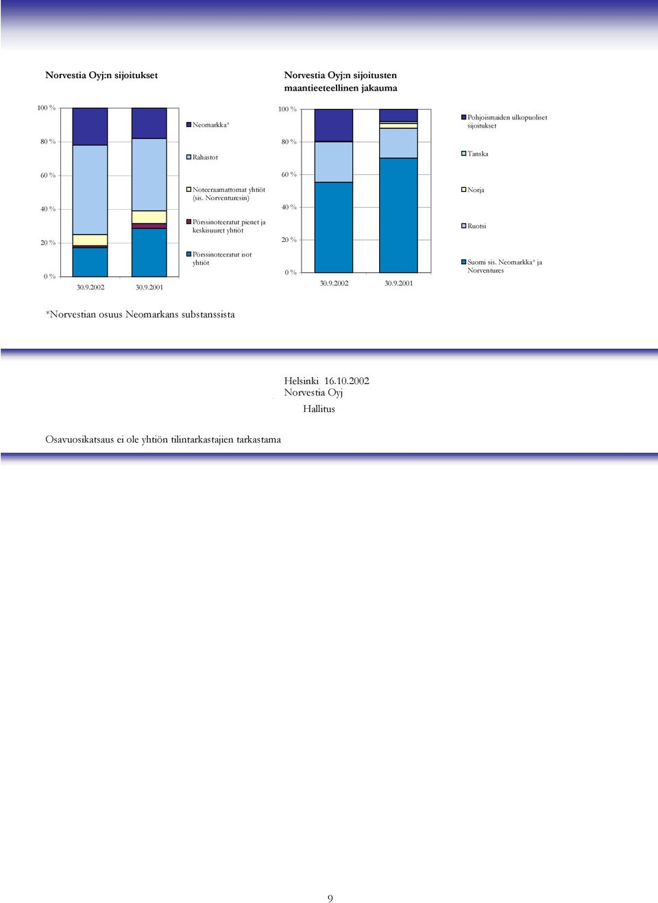 2002 30.9.2001 Pörssinoteeratut pienet ja keskisuuret yhtiöt Pörssinoteeratut isot yhtiöt 20 % 0 % 30.9.2002 30.9.2001 Ruotsi Suomi sis.