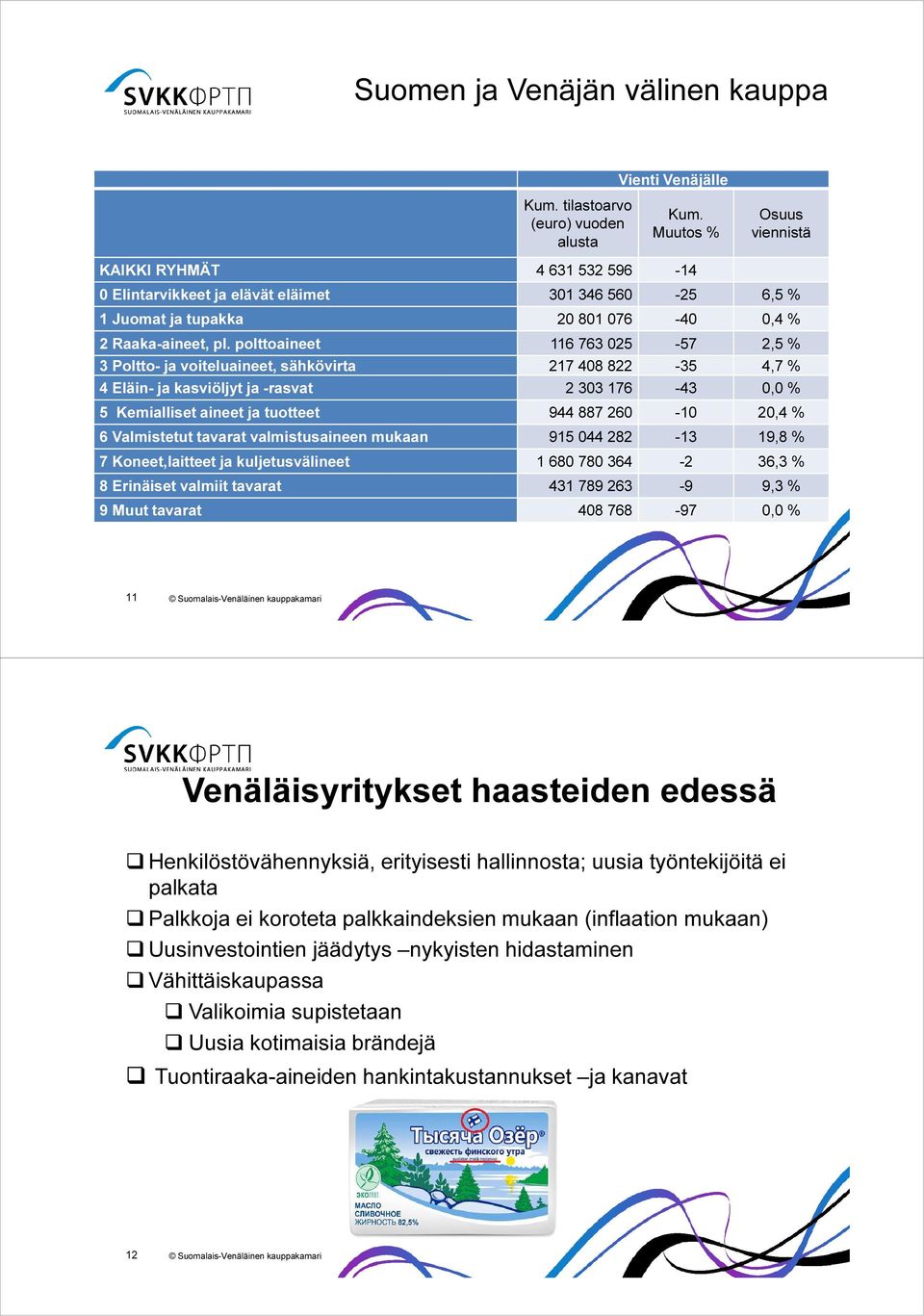 polttoaineet 116 763 025-57 2,5 % 3 Poltto- ja voiteluaineet, sähkövirta 217 408 822-35 4,7 % 4 Eläin- ja kasviöljyt ja -rasvat 2 303 176-43 0,0 % 5 Kemialliset aineet ja tuotteet 944 887 260-10 20,4