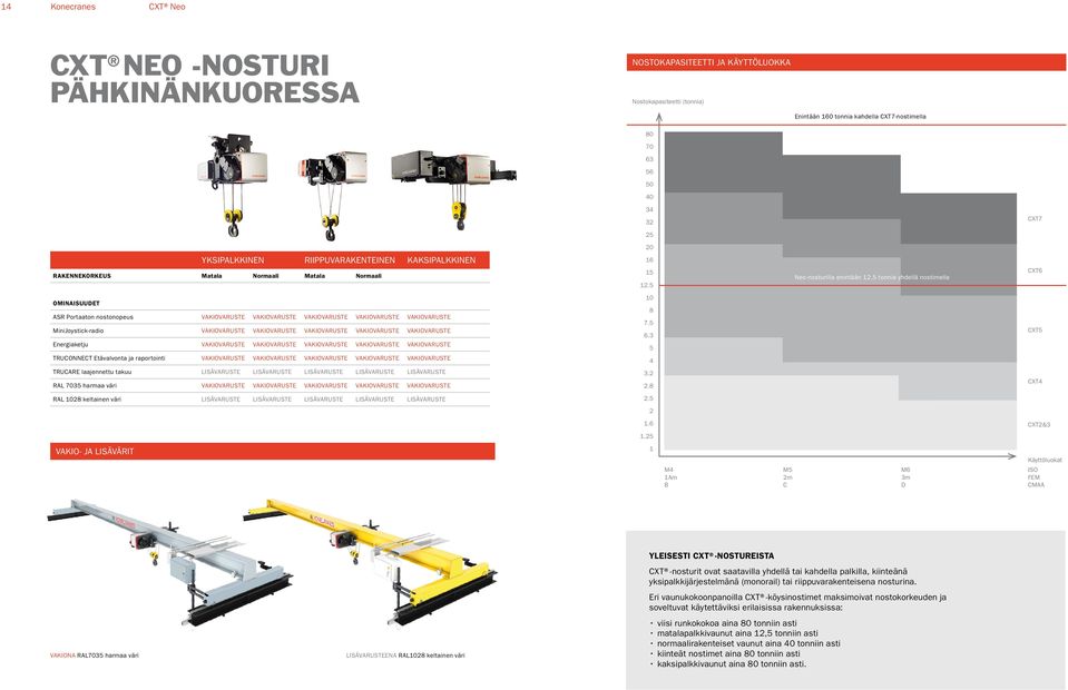 5 Neo-nosturilla enintään 12,5 tonnia yhdellä nostimella CXT6 OMINAISUUDET ASR Portaaton nostonopeus VAKIOVARUSTE VAKIOVARUSTE VAKIOVARUSTE VAKIOVARUSTE VAKIOVARUSTE MiniJoystick-radio VAKIOVARUSTE