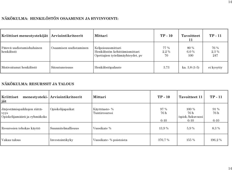 3,8 (1-5) ei kysytty NÄKÖKULMA: RESURSSIT JA TALOUS menestysteki- Kriittiset jät Arviointikriteerit Mittari TP - 10 Tavoitteet 11 TP - 11 Järjestämispaikkojen riittävyys Opiskelijamäärä ja ryhmäkoko