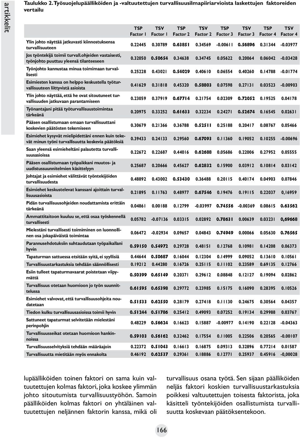 ohjeiden vastaisesti, työnjohto puuttuu yleensä tilanteeseen Työnjohto kannustaa minua toimimaan turvallisesti Esimiesten kanssa on helppo keskustella työturvallisuuteen liittyvistä asioista Ylin