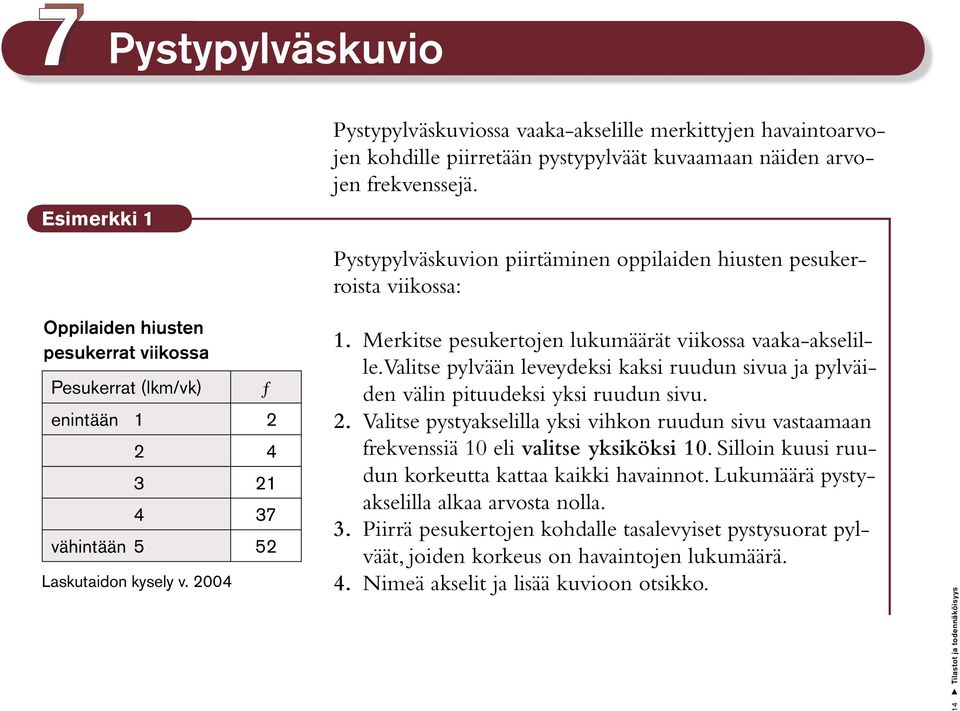 2004 1. Merkitse pesukertojen lukumäärät viikossa vaaka-akselille. Valitse pylvään leveydeksi kaksi ruudun sivua ja pylväiden välin pituudeksi yksi ruudun sivu. 2.