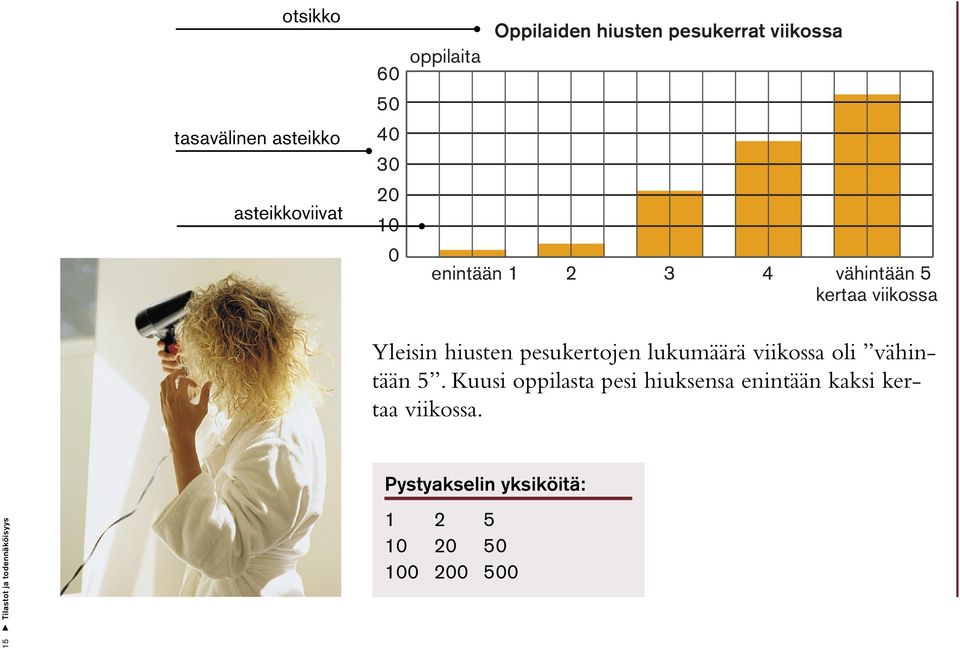 pesukertojen lukumäärä viikossa oli vähintään 5.