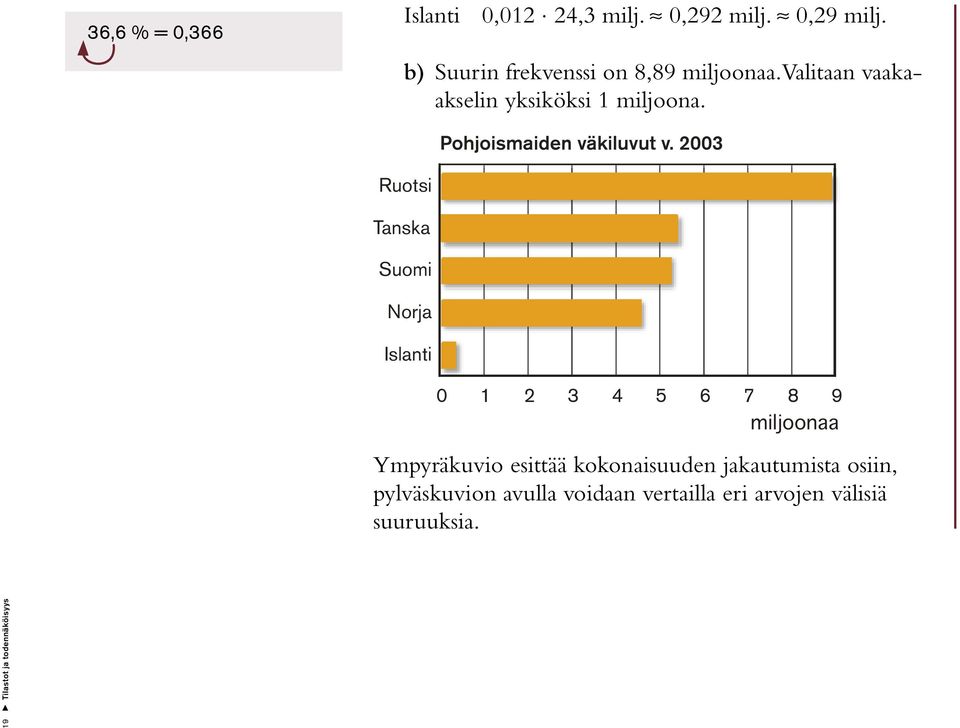 Ruotsi Tanska Suomi Norja Islanti Pohjoismaiden väkiluvut v.