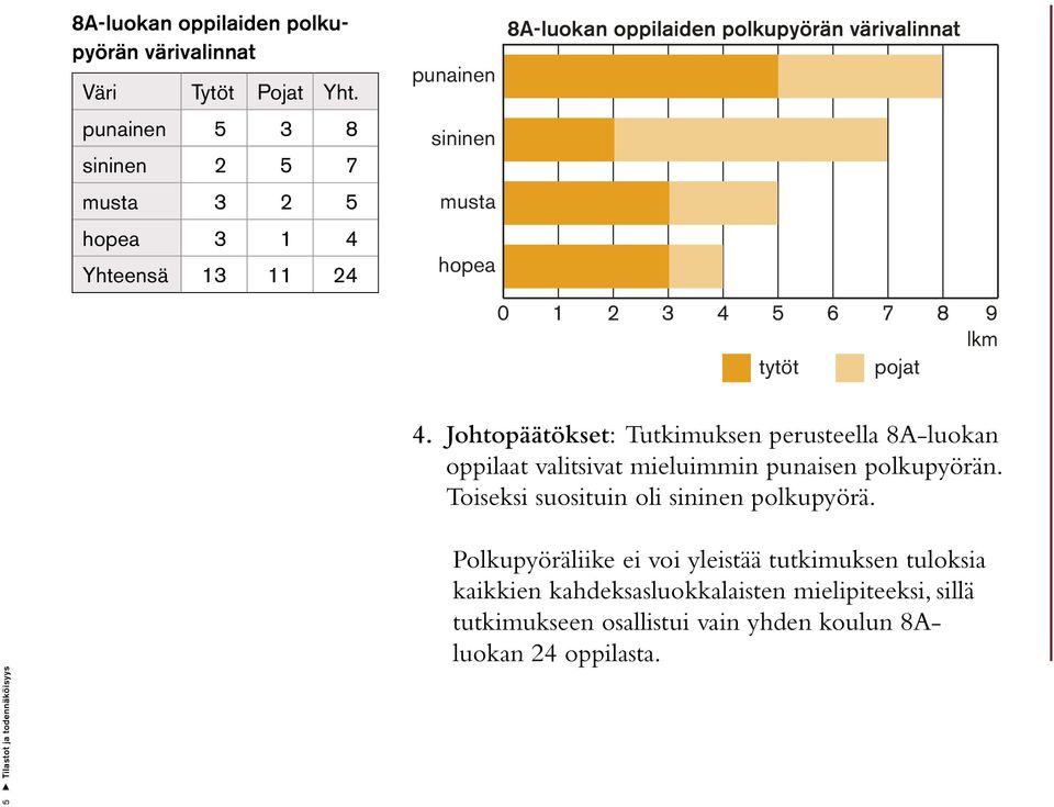 2 3 4 5 6 7 8 9 lkm tytöt pojat 4. Johtopäätökset: Tutkimuksen perusteella 8A-luokan oppilaat valitsivat mieluimmin punaisen polkupyörän.