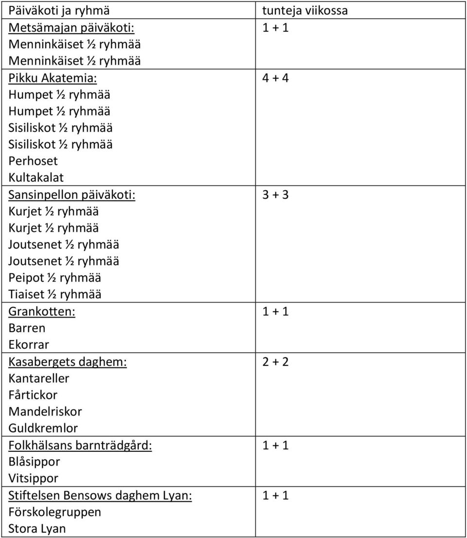 Peipot ½ ryhmää Tiaiset ½ ryhmää Grankotten: Barren Ekorrar Kasabergets daghem: Kantareller Fårtickor Mandelriskor Guldkremlor Folkhälsans