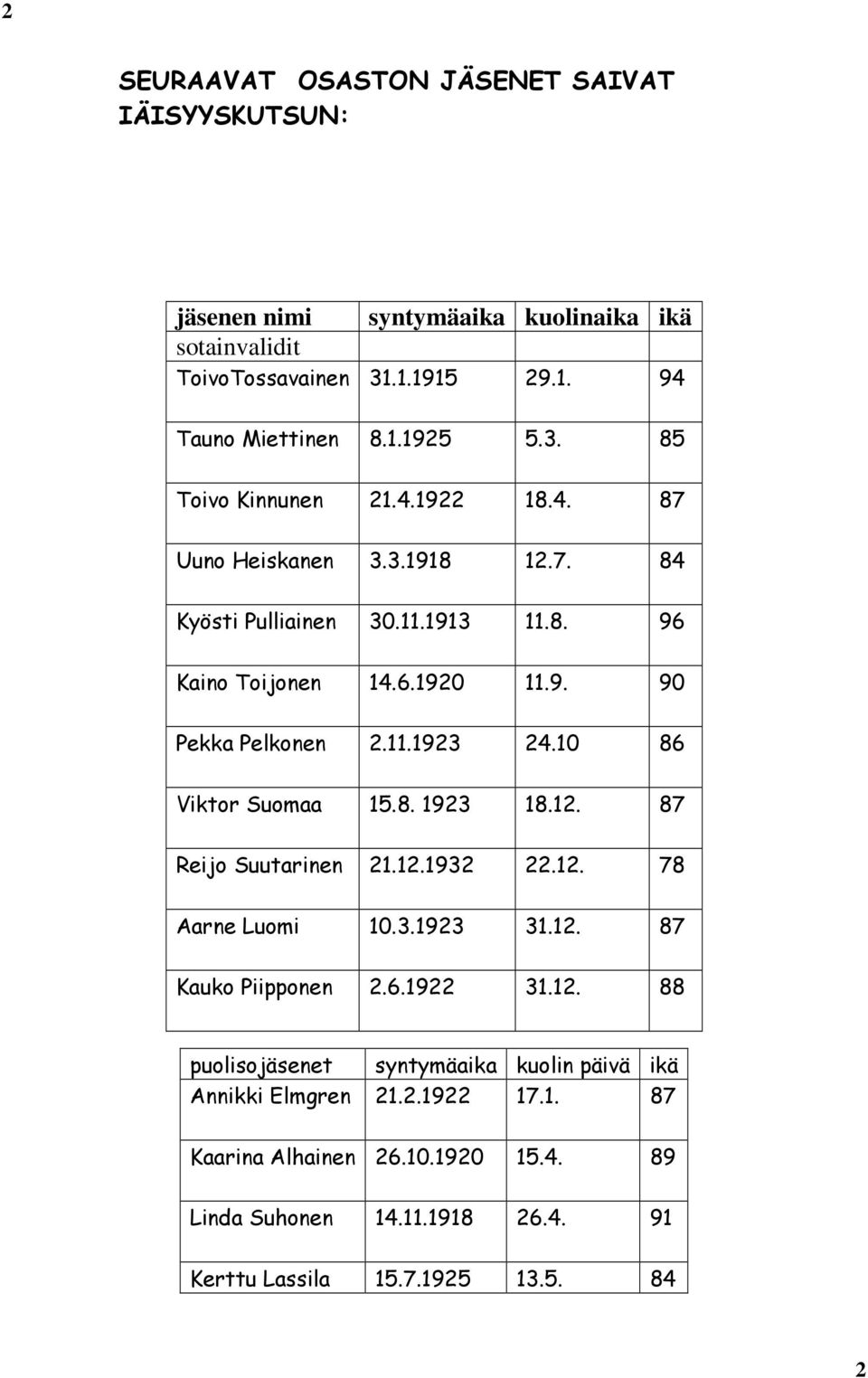 10 86 Viktor Suomaa 15.8. 1923 18.12. 87 Reijo Suutarinen 21.12.1932 22.12. 78 Aarne Luomi 10.3.1923 31.12. 87 Kauko Piipponen 2.6.1922 31.12. 88 puolisojäsenet syntymäaika kuolin päivä ikä Annikki Elmgren 21.