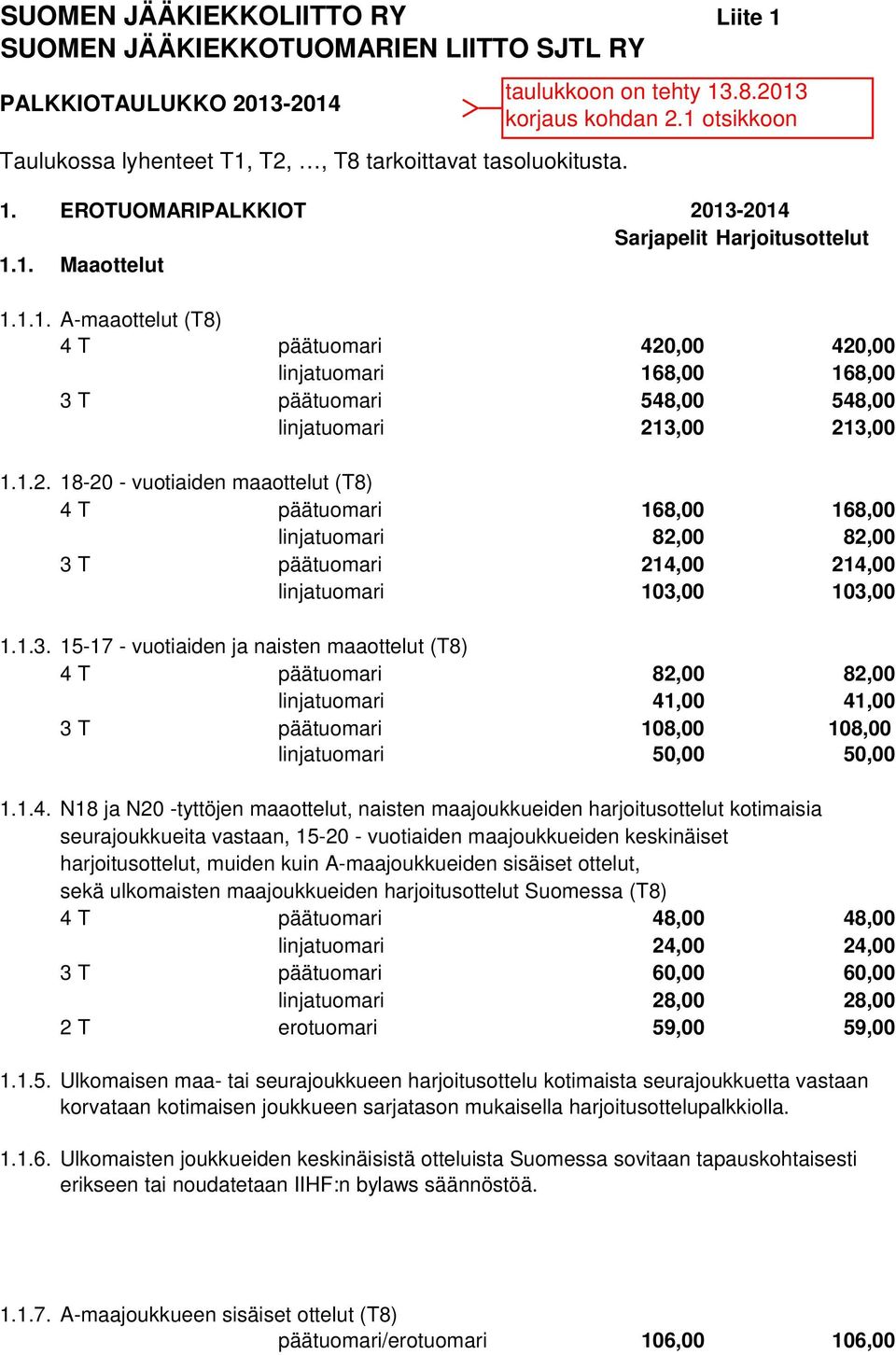 T päätuomari 214,00 214,00 linjatuomari 103,00 103,00 1.1.3. 15-17 - vuotiaiden ja naisten maaottelut (T8) 4 T päätuomari 82,00 82,00 linjatuomari 41,00 41,00 3 T päätuomari 108,00 108,00 linjatuomari 50,00 50,00 1.