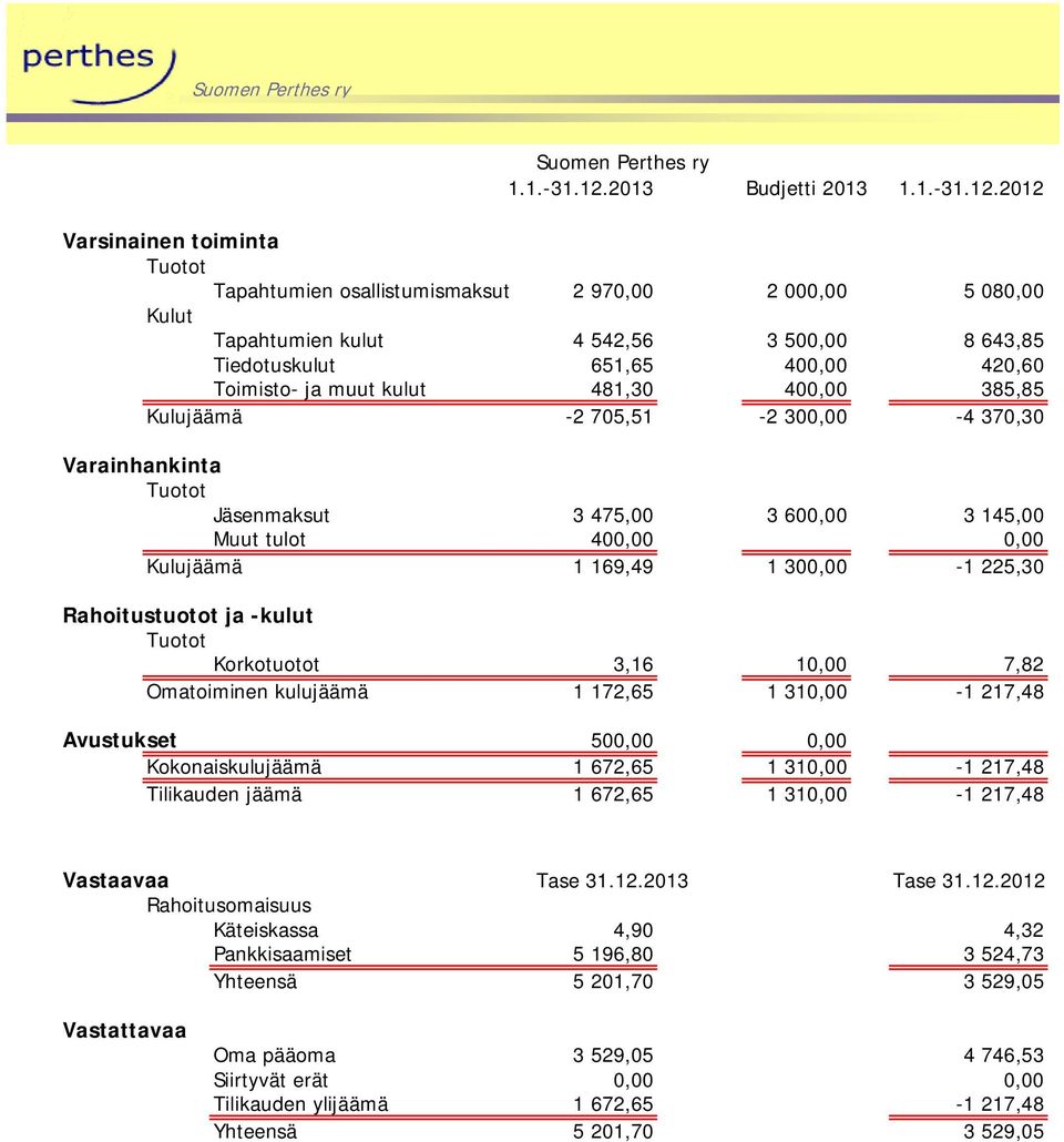 Toimisto- ja muut kulut 481,30 400,00 385,85 Kulujäämä -2 705,51-2 300,00-4 370,30 Varainhankinta Tuotot Jäsenmaksut 3 475,00 3 600,00 3 145,00 Muut tulot 400,00 0,00 Kulujäämä 1 169,49 1 300,00-1