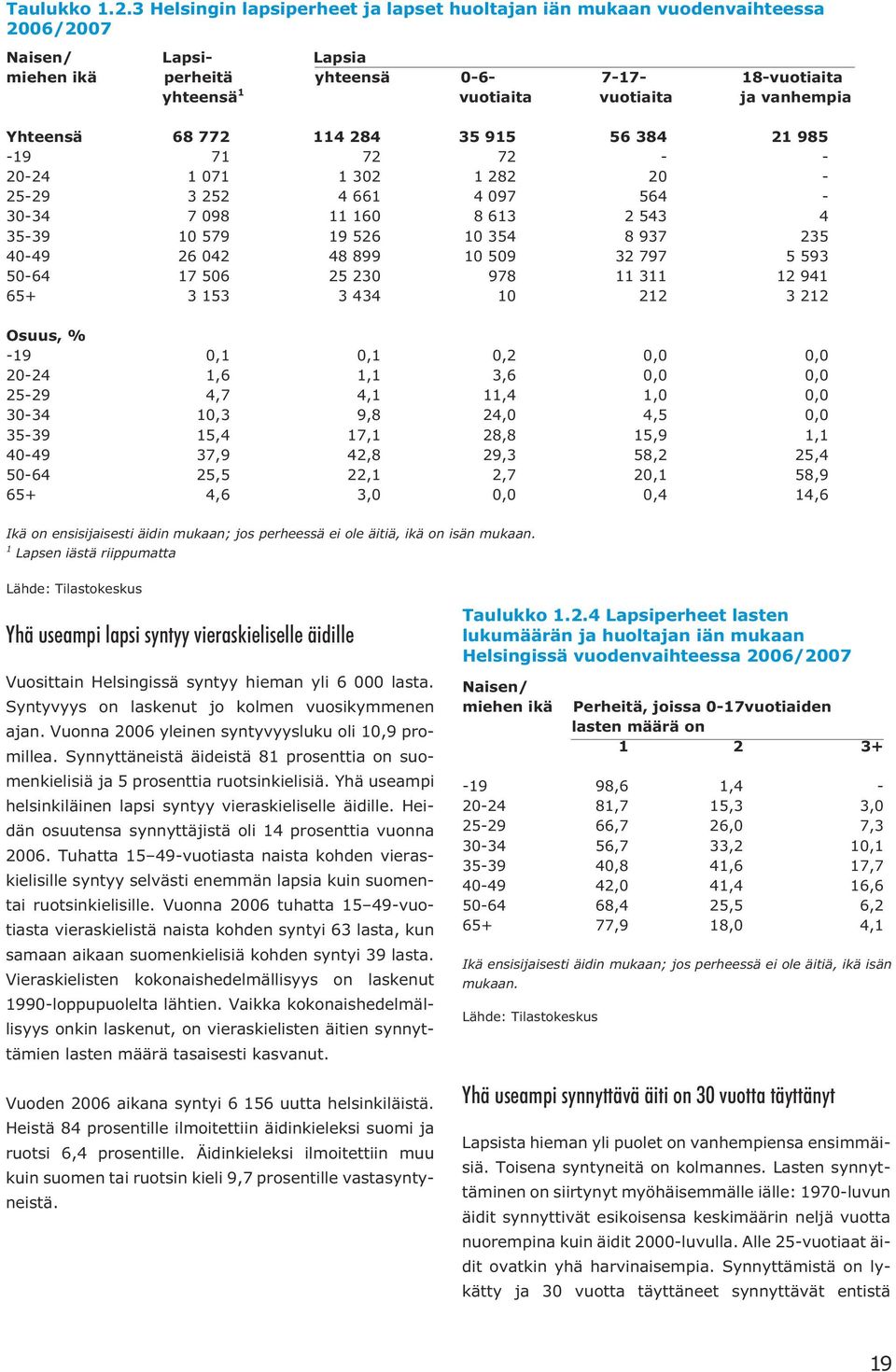 Yhteensä 68 772 114 284 35 915 56 384 21 985-19 71 72 72 - - 2-24 1 71 1 32 1 282 2-25-29 3 252 4 661 4 97 564-3-34 7 98 11 16 8 613 2 543 4 35-39 1 579 19 526 1 354 8 937 235 4-49 26 42 48 899 1 59