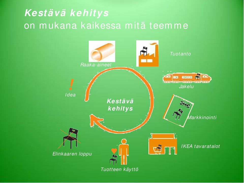 Idea Kestävä kehitys Jakelu