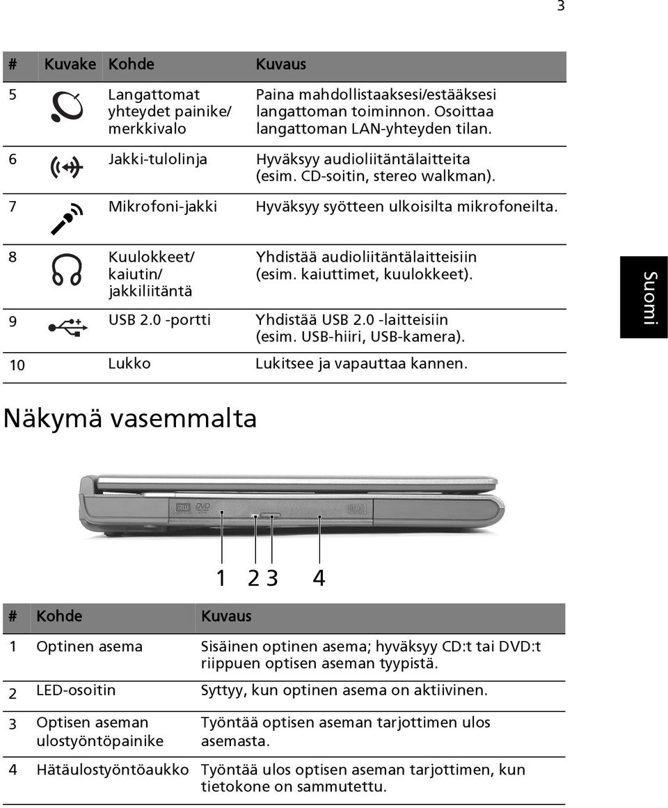 8 Kuulokkeet/ kaiutin/ jakkiliitäntä Yhdistää audioliitäntälaitteisiin (esim. kaiuttimet, kuulokkeet). 9 USB 2.0 -portti Yhdistää USB 2.0 -laitteisiin (esim. USB-hiiri, USB-kamera).