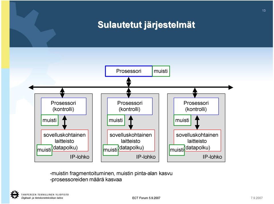 IP-lohko sovelluskohtainen laitteisto muisti (datapolku) IP-lohko sovelluskohtainen laitteisto