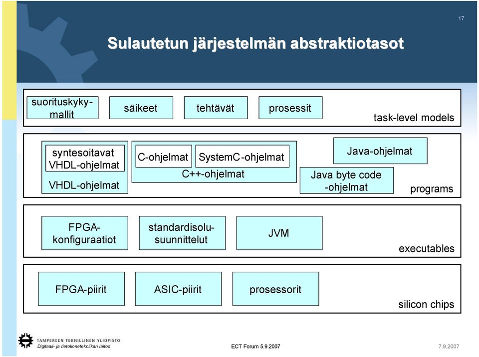 SystemC-ohjelmat C++-ohjelmat Java-ohjelmat Java byte code -ohjelmat programs