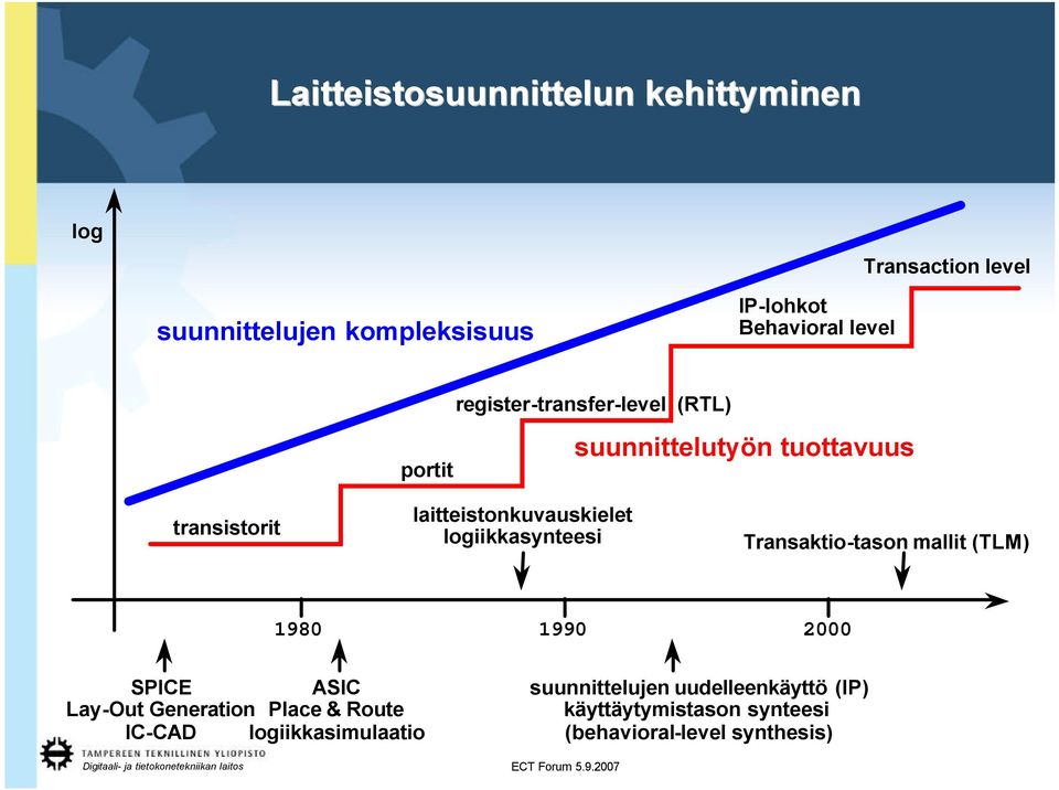 Transaktio-tason mallit (TLM) 1980 1990 2000 SPICE Lay-Out Generation ASIC Place & Route IC-CAD logiikkasimulaatio