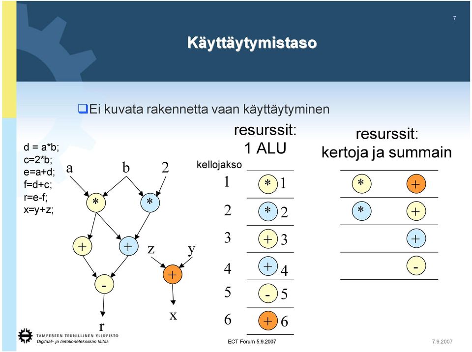 =y+z; * * + + - r z + y kellojakso 1 2 3 4 5 6 resurssit: