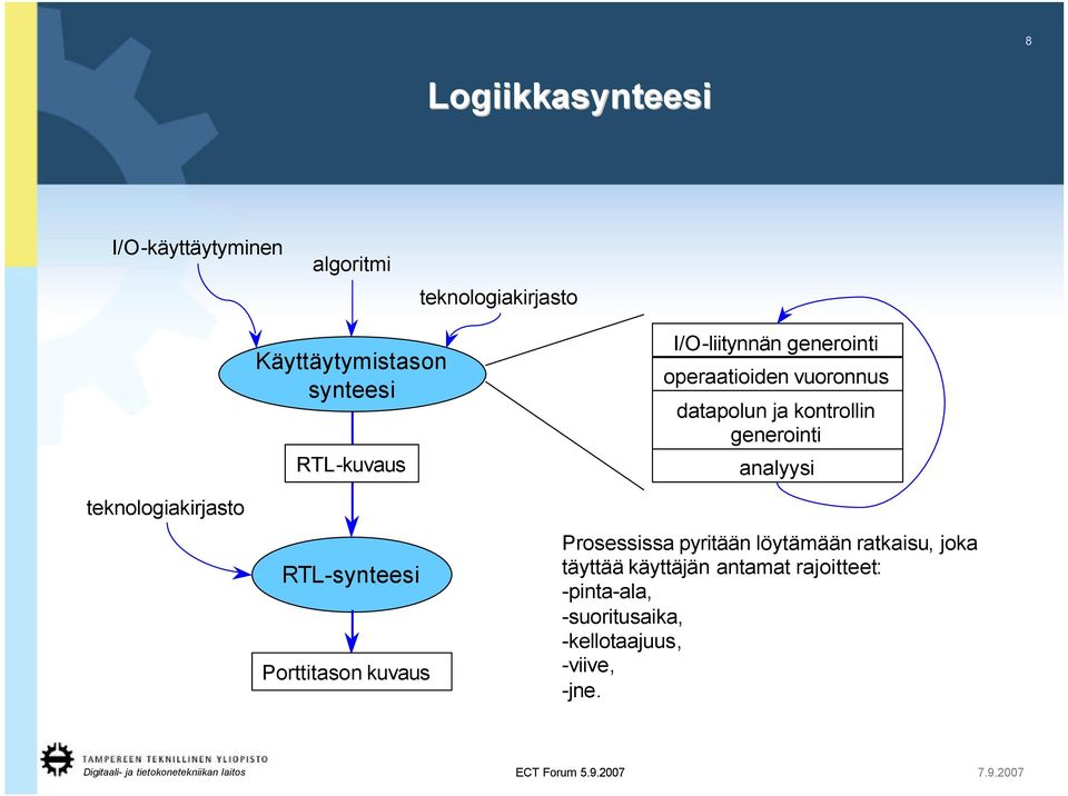 operaatioiden vuoronnus datapolun ja kontrollin generointi analyysi Prosessissa pyritään