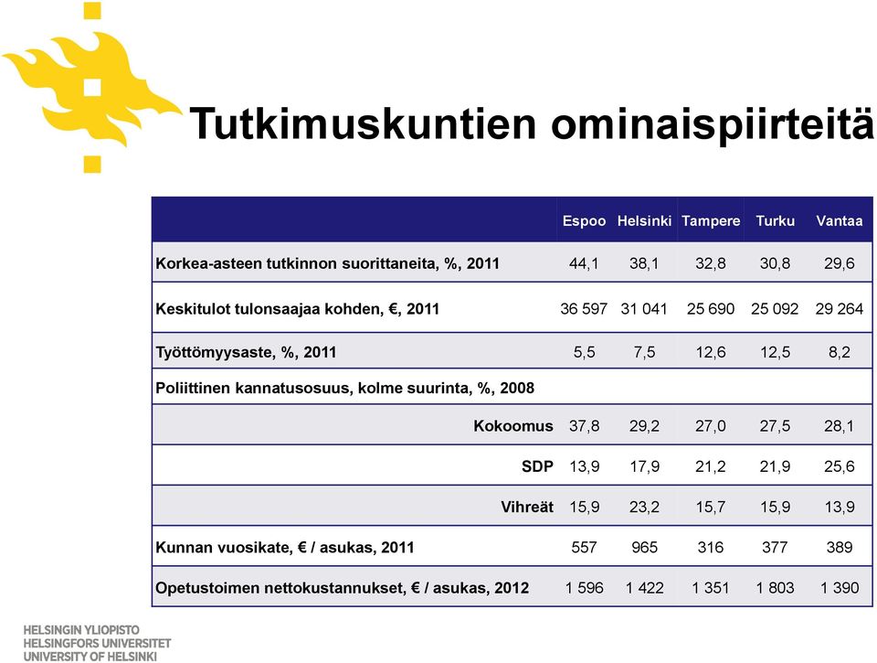 Poliittinen kannatusosuus, kolme suurinta, %, 2008 Kokoomus 37,8 29,2 27,0 27,5 28,1 SDP 13,9 17,9 21,2 21,9 25,6 Vihreät 15,9 23,2