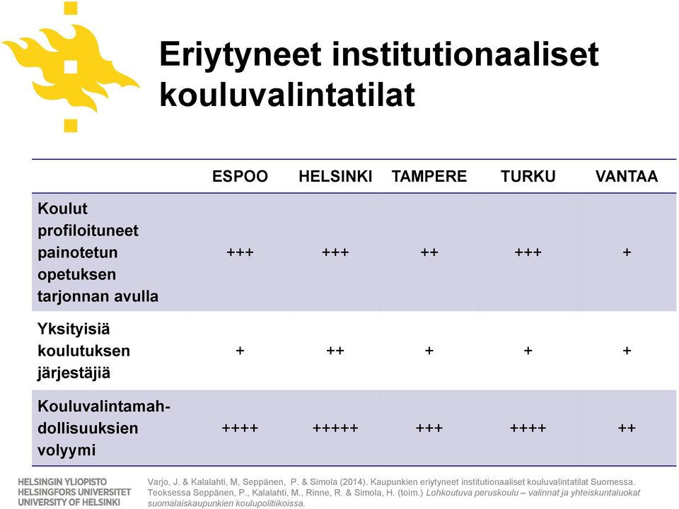 & Kalalahti, M, Seppänen, P. & Simola (2014). Kaupunkien eriytyneet institutionaaliset kouluvalintatilat Suomessa. Teoksessa Seppänen, P.