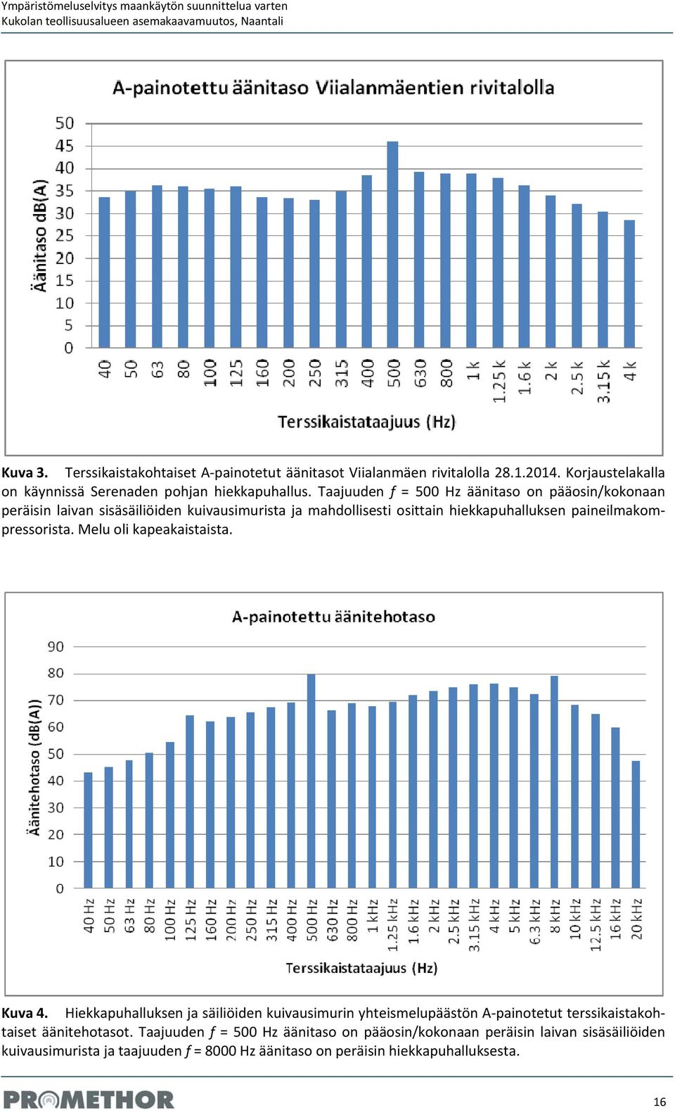 aajuuden f = 500 Hz äänitaso on pääosin/kokonaan peräisin laivan sisäsäiliöiden kuivausimurista ja mahdollisesti osittain hiekkapuhalluksen paineilmakompressorista.