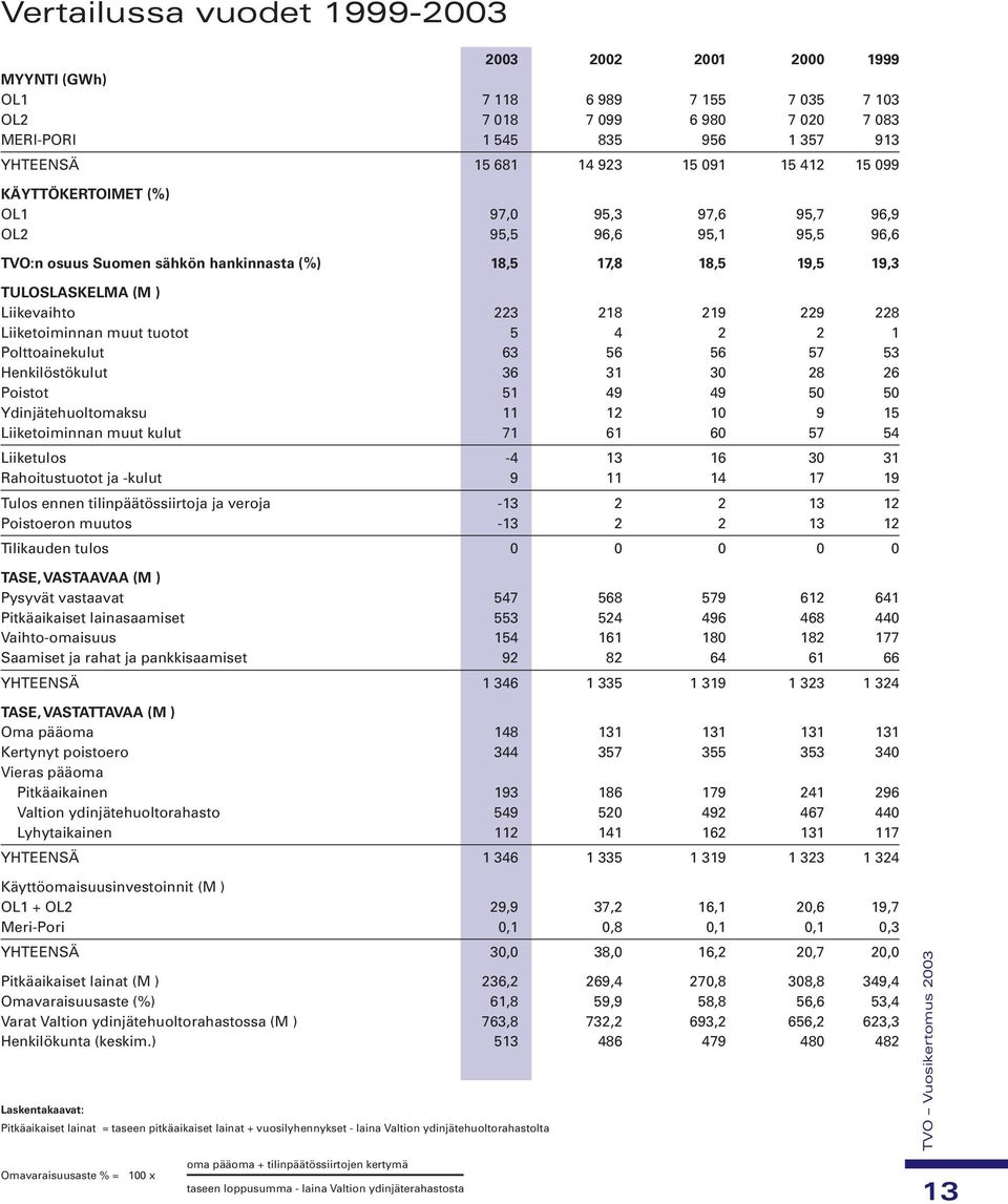 219 229 228 Liiketoiminnan muut tuotot 5 4 2 2 1 Polttoainekulut 63 56 56 57 53 Henkilöstökulut 36 31 30 28 26 Poistot 51 49 49 50 50 Ydinjätehuoltomaksu 11 12 10 9 15 Liiketoiminnan muut kulut 71 61