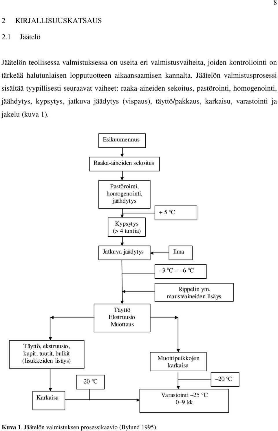varastointi ja jakelu (kuva 1). Esikuumennus Raaka-aineiden sekoitus Pastörointi, homogenointi, jäähdytys Kypsytys (> 4 tuntia) + 5 C Jatkuva jäädytys Ilma 3 C 6 C Rippelin ym.