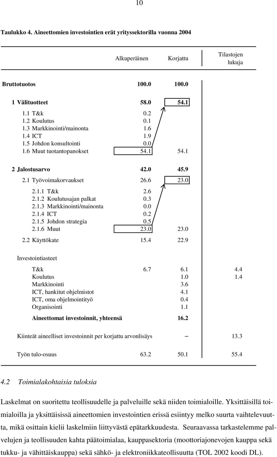 0 2.1.4 ICT 0.2 2.1.5 Johdon strategia 0.5 2.1.6 Muut 23.0 23.0 2.2 Käyttökate 15.4 22.9 Investointiasteet T&k 6.7 6.1 4.4 Koulutus 1.0 1.4 Markkinointi 3.6 ICT, hankitut ohjelmistot 4.