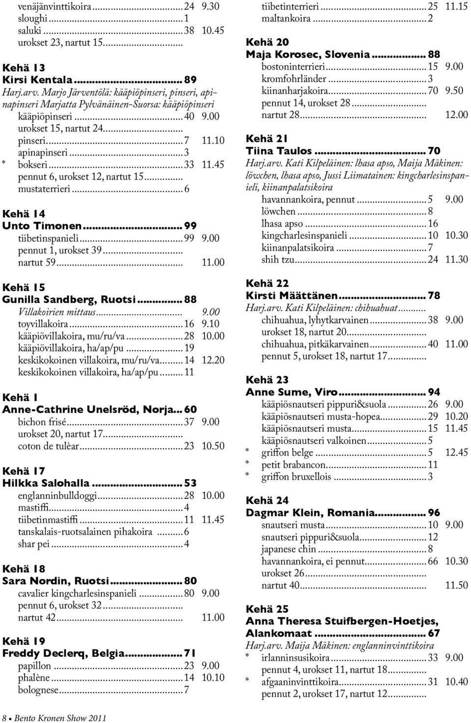 45 pennut 6, urokset 12, nartut 15... mustaterrieri...6 Kehä 14 Unto Timonen... 99 tiibetinspanieli...99 9.00 pennut 1, urokset 39... nartut 59... 11.00 Kehä 15 Gunilla Sandberg, Ruotsi.