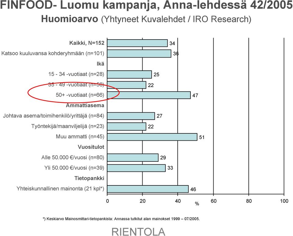 25 27 47 Työntekijä/maanviljelijä (n=23) Muu ammatti (n=45) Vuositulot 22 51 Alle 50.000 /vuosi (n=80) Yli 50.