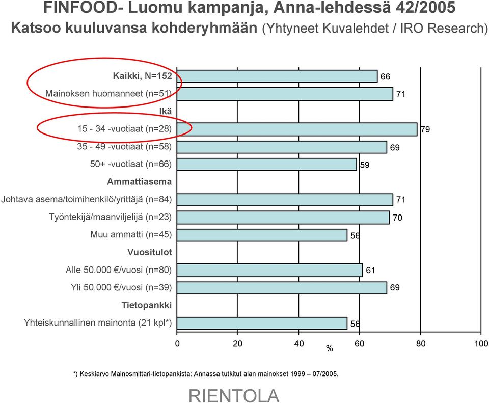 (n=84) Työntekijä/maanviljelijä (n=23) Muu ammatti (n=45) Vuositulot Alle 50.000 /vuosi (n=80) Yli 50.