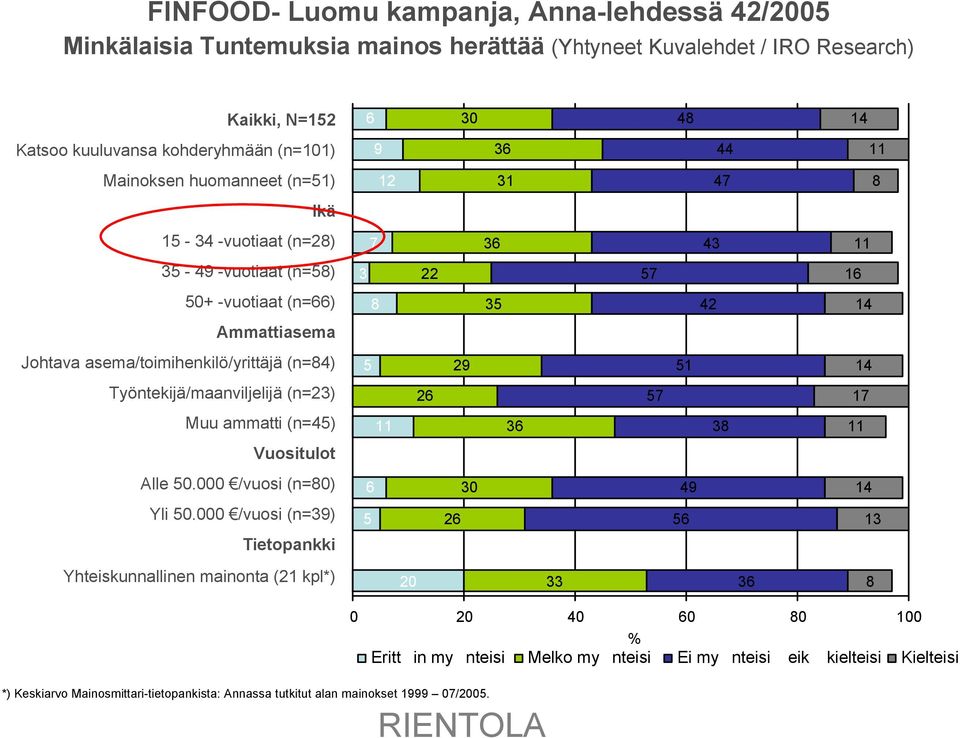 5 29 51 14 Työntekijä/maanviljelijä (n=23) 26 57 17 Muu ammatti (n=45) 11 36 38 11 Vuositulot Alle 50.000 /vuosi (n=80) 6 30 49 14 Yli 50.