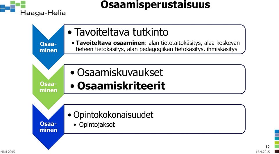 pedagogiikan tietokäsitys, ihmiskäsitys Osaamiskuvaukset