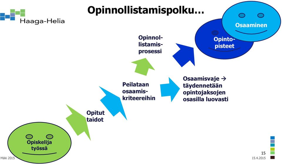 Opintopisteet Osaamisvaje täydennetään