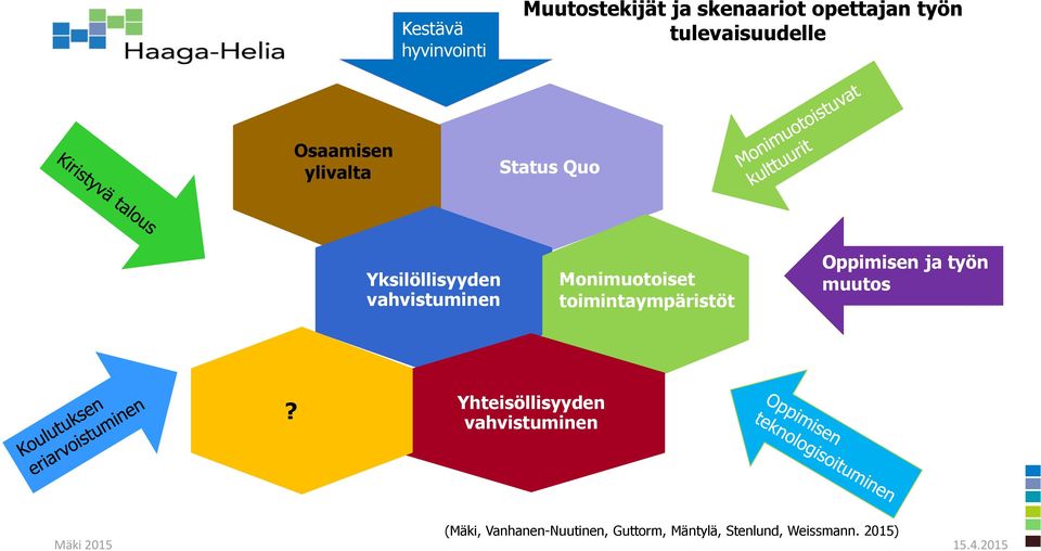 vahvistuminen Monimuotoiset toimintaympäristöt Oppimisen ja työn muutos?