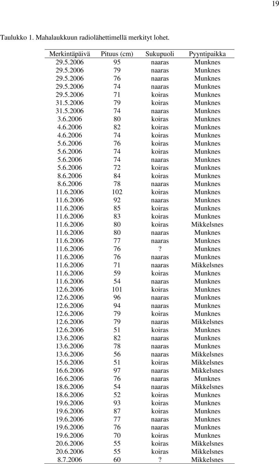 6.2006 72 koiras Munknes 8.6.2006 84 koiras Munknes 8.6.2006 78 naaras Munknes 11.6.2006 102 koiras Munknes 11.6.2006 92 naaras Munknes 11.6.2006 85 koiras Munknes 11.6.2006 83 koiras Munknes 11.6.2006 80 koiras Mikkelsnes 11.