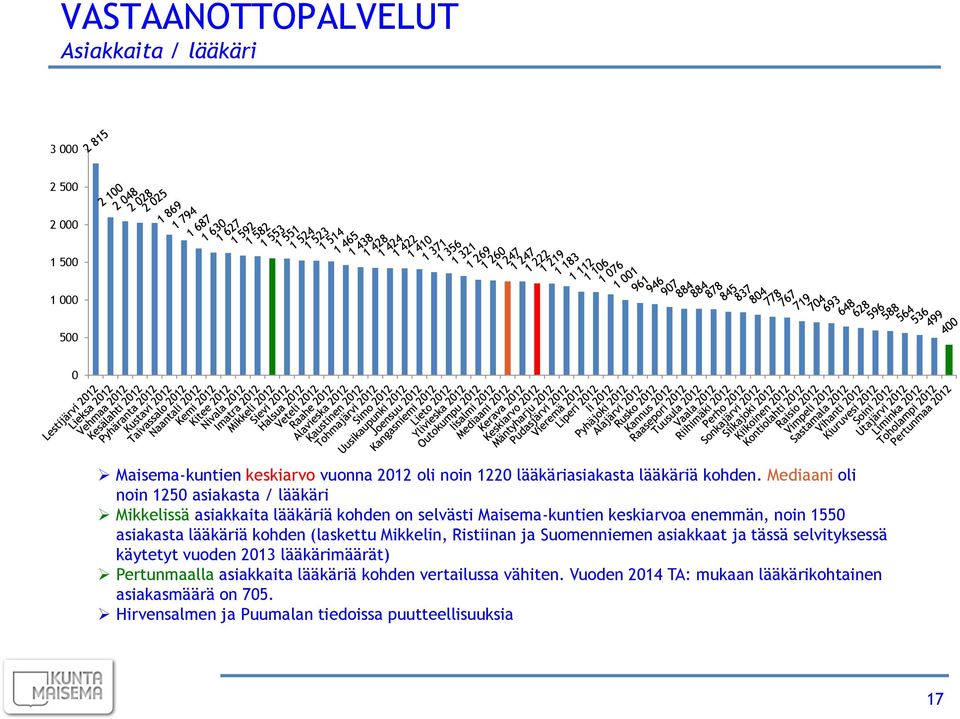 Mediaani oli noin 1250 asiakasta / lääkäri Mikkelissä asiakkaita lääkäriä kohden on selvästi Maisema-kuntien keskiarvoa enemmän, noin 1550 asiakasta