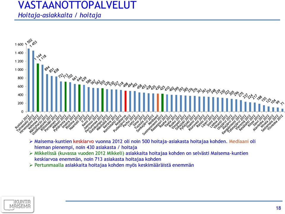 Mediaani oli hieman pienempi, noin 430 asiakasta / hoitaja Mikkelissä (kuvassa vuoden 2012 Mikkeli) asiakkaita