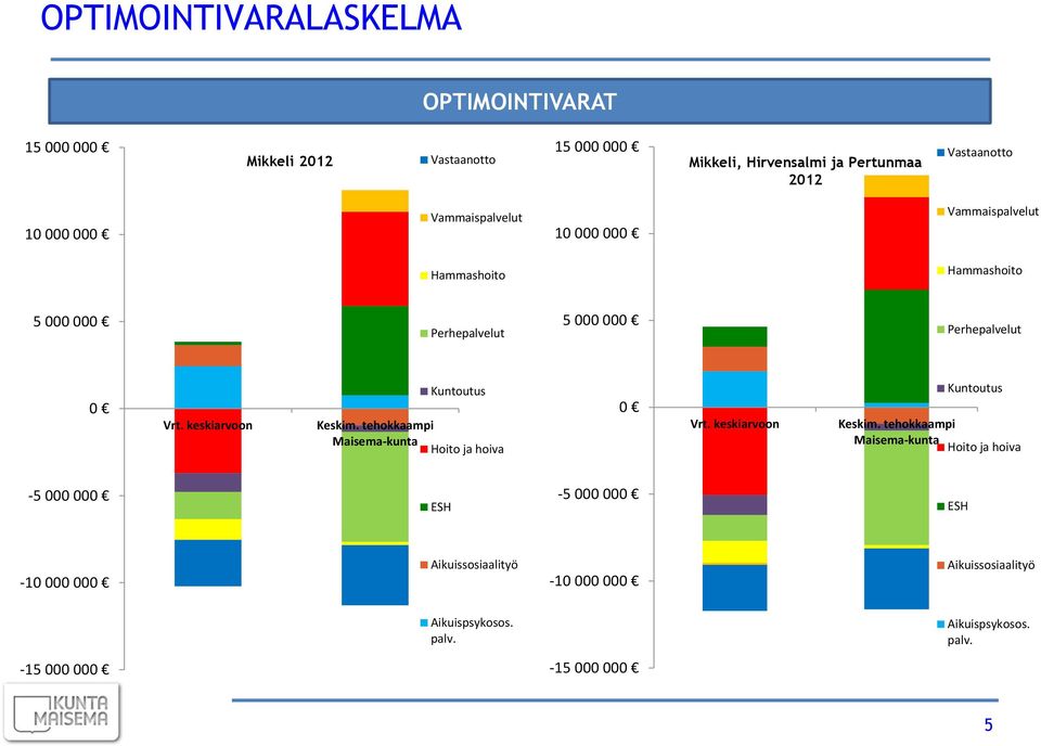 keskiarvoon Kuntoutus Keskim. tehokkaampi Maisema-kunta Hoito ja hoiva 0 Vrt. keskiarvoon Kuntoutus Keskim.