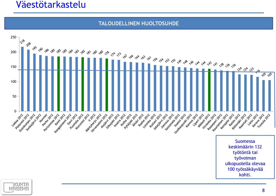 Suomessa keskimäärin 132 työtöntä tai