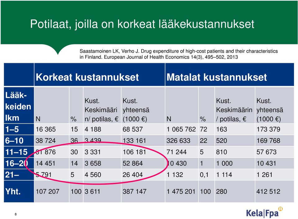 yhteensä (1000 ) N % Kust. Keskimäärin / potilas, Kust.