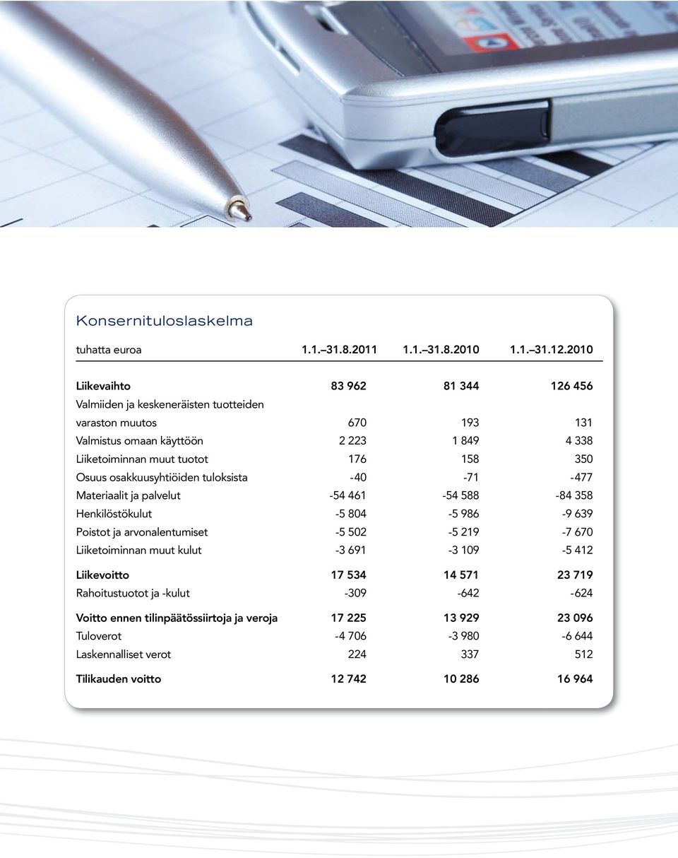 158 350 Osuus osakkuusyhtiöiden tuloksista -40-71 -477 Materiaalit ja palvelut -54 461-54 588-84 358 Henkilöstökulut -5 804-5 986-9 639 Poistot ja arvonalentumiset -5 502-5 219-7